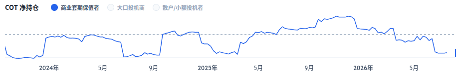 交易员持仓报告 商业套期保值者